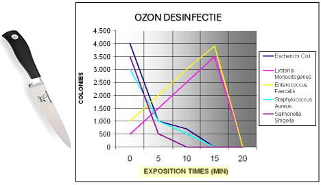 Ozon Desinfectie
